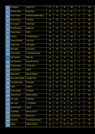 87 Paul Barker Take A Punt 77 65 34 128 0 304
88 Michael Hickton Mickey Blue 90 65 56 92 0 303
89 Shaun Holmes Clara Bow's Bedtime Boys 65 74 34 121 0 294
90 Richard Warren Free Rides 114 65 56 59 0 294
91 Trev Lawson Trev's Tigers 148 -1 88 59 0 294
92 Claire Brudenell Maggie Ave 121 80 34 59 0 294
93 Richard Morton RDM 1 148 -1 88 59 0 294
94 Alex Lee The Oxford Racer 65 65 34 128 0 292
95 Andrew Shepherd Yoli's Yobs 104 65 88 33 0 290
96 Angela Teare Still Clueless 104 65 34 86 0 289
97 Bob Walker Groundhogs -25 104 100 103 0 282
98 Shaun Holmes The Bulletproof Poets 136 -1 88 59 0 282
99 Dale Sneddon Millie's Boi 90 65 34 92 0 281
100 John Bradshaw Brads Brum Brums -25 74 121 103 0 273
101 Christine Barker Pit Stop Pints -25 104 88 103 0 270
102 Richard Morton RDM 2 -25 65 136 92 0 268
103 Mason Owen Mason's Mashers -1 85 136 33 0 253
104 Maria Isabel Cordero Yeyesgirl Team -25 80 56 121 0 232
105 Paul Berehowskyj Paul's Balls -25 65 88 103 0 231
106 Gazza Hopper's -25 65 128 59 0 227
107 Graham Bickley The Master 65 -1 34 121 0 219
108 Marlene Brown Marlene's Motors 77 -25 92 59 0 203
109 Ady Twigg The Brit Car 65 65 34 33 0 197
110 Man of Iron F**kin Spiders 65 65 34 33 0 197
111 Barbara Powell Powbar 65 65 34 33 0 197
112 Paul Meakin Beware of the H 65 65 34 33 0 197
113 Lindsay Brown Black Arrows 65 65 34 33 0 197
114 Kev Smith The Winning Formula 3 -25 65 34 86 0 160
115 Ralpho Ralpho's Wrecks -25 -1 56 121 0 151
 