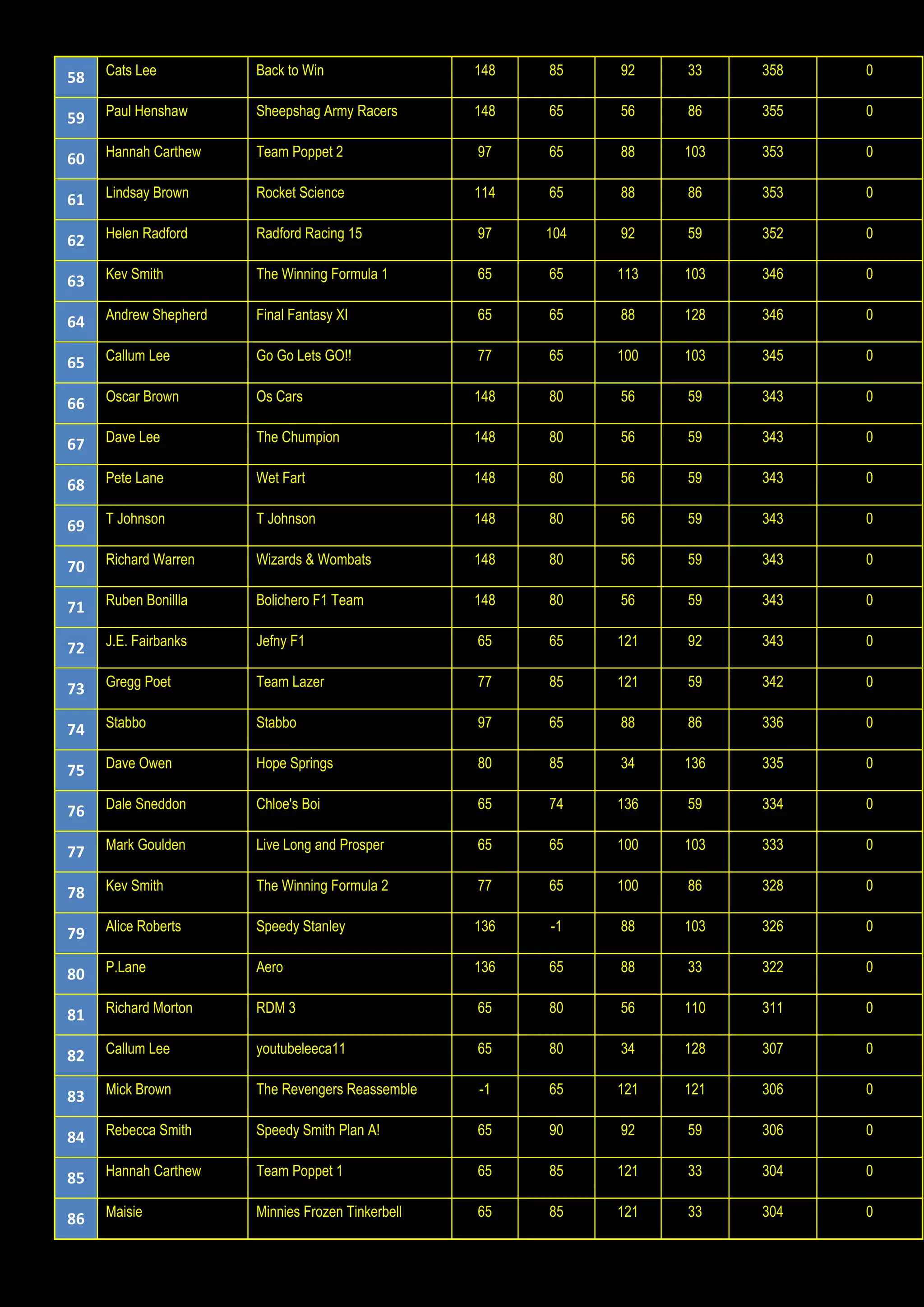 58 Cats Lee Back to Win 148 85 92 33 358 0
59 Paul Henshaw Sheepshag Army Racers 148 65 56 86 355 0
60 Hannah Carthew Team Poppet 2 97 65 88 103 353 0
61 Lindsay Brown Rocket Science 114 65 88 86 353 0
62 Helen Radford Radford Racing 15 97 104 92 59 352 0
63 Kev Smith The Winning Formula 1 65 65 113 103 346 0
64 Andrew Shepherd Final Fantasy XI 65 65 88 128 346 0
65 Callum Lee Go Go Lets GO!! 77 65 100 103 345 0
66 Oscar Brown Os Cars 148 80 56 59 343 0
67 Dave Lee The Chumpion 148 80 56 59 343 0
68 Pete Lane Wet Fart 148 80 56 59 343 0
69 T Johnson T Johnson 148 80 56 59 343 0
70 Richard Warren Wizards & Wombats 148 80 56 59 343 0
71 Ruben Bonillla Bolichero F1 Team 148 80 56 59 343 0
72 J.E. Fairbanks Jefny F1 65 65 121 92 343 0
73 Gregg Poet Team Lazer 77 85 121 59 342 0
74 Stabbo Stabbo 97 65 88 86 336 0
75 Dave Owen Hope Springs 80 85 34 136 335 0
76 Dale Sneddon Chloe's Boi 65 74 136 59 334 0
77 Mark Goulden Live Long and Prosper 65 65 100 103 333 0
78 Kev Smith The Winning Formula 2 77 65 100 86 328 0
79 Alice Roberts Speedy Stanley 136 -1 88 103 326 0
80 P.Lane Aero 136 65 88 33 322 0
81 Richard Morton RDM 3 65 80 56 110 311 0
82 Callum Lee youtubeleeca11 65 80 34 128 307 0
83 Mick Brown The Revengers Reassemble -1 65 121 121 306 0
84 Rebecca Smith Speedy Smith Plan A! 65 90 92 59 306 0
85 Hannah Carthew Team Poppet 1 65 85 121 33 304 0
86 Maisie Minnies Frozen Tinkerbell 65 85 121 33 304 0
 
