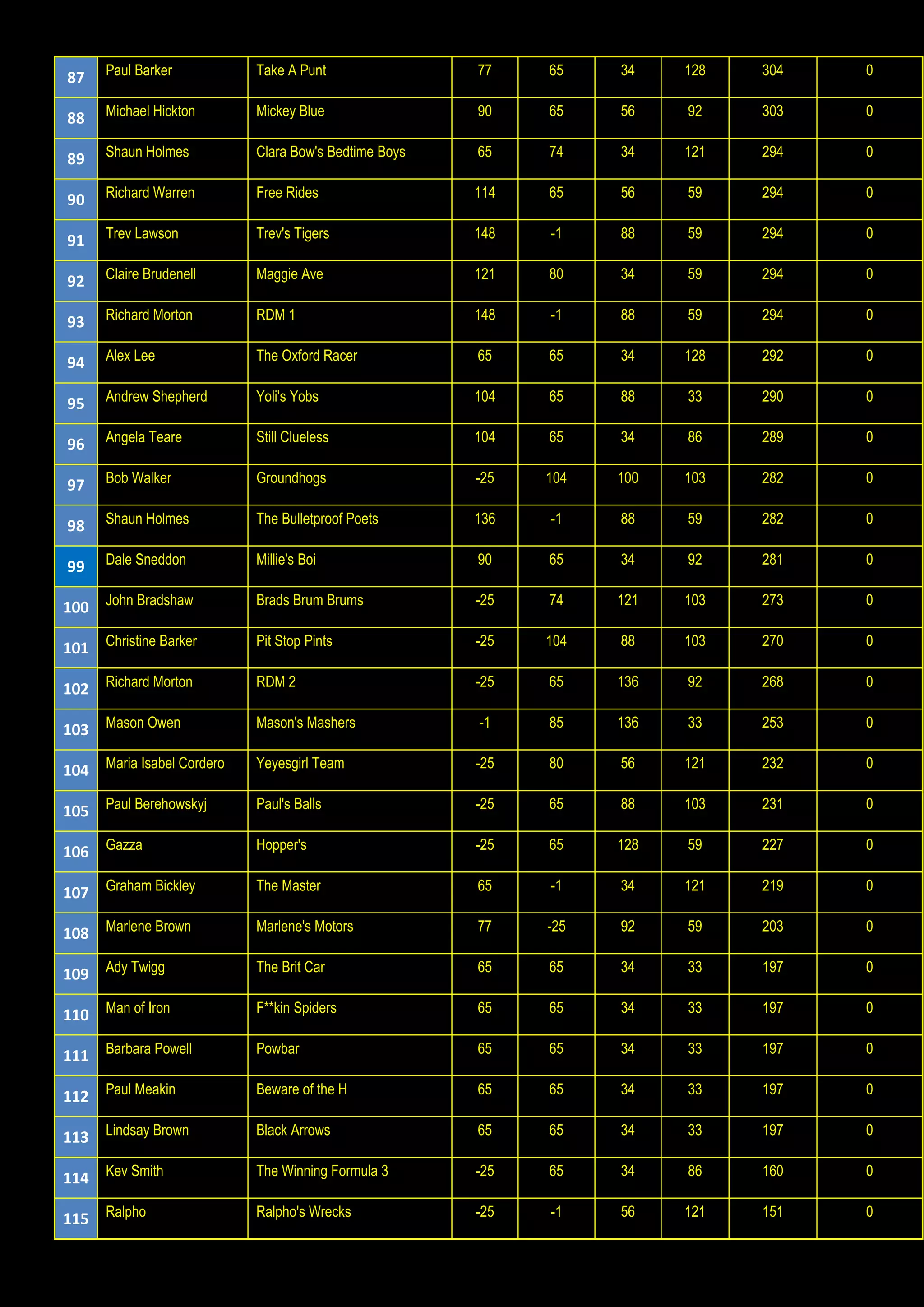 87 Paul Barker Take A Punt 77 65 34 128 304 0
88 Michael Hickton Mickey Blue 90 65 56 92 303 0
89 Shaun Holmes Clara Bow's Bedtime Boys 65 74 34 121 294 0
90 Richard Warren Free Rides 114 65 56 59 294 0
91 Trev Lawson Trev's Tigers 148 -1 88 59 294 0
92 Claire Brudenell Maggie Ave 121 80 34 59 294 0
93 Richard Morton RDM 1 148 -1 88 59 294 0
94 Alex Lee The Oxford Racer 65 65 34 128 292 0
95 Andrew Shepherd Yoli's Yobs 104 65 88 33 290 0
96 Angela Teare Still Clueless 104 65 34 86 289 0
97 Bob Walker Groundhogs -25 104 100 103 282 0
98 Shaun Holmes The Bulletproof Poets 136 -1 88 59 282 0
99 Dale Sneddon Millie's Boi 90 65 34 92 281 0
100 John Bradshaw Brads Brum Brums -25 74 121 103 273 0
101 Christine Barker Pit Stop Pints -25 104 88 103 270 0
102 Richard Morton RDM 2 -25 65 136 92 268 0
103 Mason Owen Mason's Mashers -1 85 136 33 253 0
104 Maria Isabel Cordero Yeyesgirl Team -25 80 56 121 232 0
105 Paul Berehowskyj Paul's Balls -25 65 88 103 231 0
106 Gazza Hopper's -25 65 128 59 227 0
107 Graham Bickley The Master 65 -1 34 121 219 0
108 Marlene Brown Marlene's Motors 77 -25 92 59 203 0
109 Ady Twigg The Brit Car 65 65 34 33 197 0
110 Man of Iron F**kin Spiders 65 65 34 33 197 0
111 Barbara Powell Powbar 65 65 34 33 197 0
112 Paul Meakin Beware of the H 65 65 34 33 197 0
113 Lindsay Brown Black Arrows 65 65 34 33 197 0
114 Kev Smith The Winning Formula 3 -25 65 34 86 160 0
115 Ralpho Ralpho's Wrecks -25 -1 56 121 151 0
 