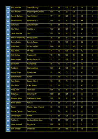 58 Paul Henshaw Grandad Racing 58 88 133 95 374 0
59 Paul Henshaw Sheepshag Army Racers 138 78 32 126 374 0
60 Hannah Carthew Team Poppet 2 77 106 121 68 372 0
61 Filipe Camacho Kamikaze Cat 1 138 70 32 126 366 0
62 Callum Lee youtubeleeca11 93 58 73 140 364 0
63 Alex Wilson Wils Elite IV 145 28 121 68 362 0
64 Jamie Henshaw JMH 112 28 95 126 361 0
65 Michael Berehowskyj Mickeys Motors 28 88 95 148 359 0
66 Donna Godfrey Donna's Dippys 77 70 143 68 358 0
67 Callum Lee Go Go Lets GO!! 123 93 71 68 355 0
68 Paul Barker Oh Baby 78 70 109 95 352 0
69 Nick Carthew Proppa Job2 78 70 109 95 352 0
70 Helen Radford Radford Racing 15 77 112 109 52 350 0
71 Dave Owen Hope Springs 58 70 73 148 349 0
72 Rod Harris Doghouse Blues 138 -42 143 109 348 0
73 Lindsay Brown Black Arrows 93 106 73 71 343 0
74 Barbara Powell Powbar 93 106 73 71 343 0
75 Paul Meakin Beware of the H 93 106 73 71 343 0
76 Man of Iron F**kin Spiders 93 106 73 71 343 0
77 Gregg Poet Team Lazer 123 70 95 52 340 0
78 Phil Wilson Willys Prix XV 138 28 121 52 339 0
79 Margaret Wilson Rita Queen of Speed 138 58 32 109 337 0
80 Martin Baldwin Flat Out 78 58 71 126 333 0
81 Maisie Minnies Frozen Tinkerbell 93 70 95 71 329 0
82 Hannah Carthew Team Poppet 1 93 70 95 71 329 0
83 Chris Wingate Mallard 77 58 121 68 324 0
84 Rod Harris Sandiacre Street Gang 78 58 133 52 321 0
85 Claire Brudenell Maggie Ave 138 58 73 52 321 0
86 Dale Sneddon Chloe's Boi 93 28 145 52 318 0
 