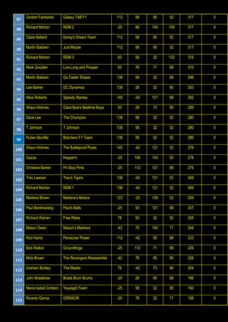 87 Gordon Fairbanks Galaxy TAB F1 112 58 95 52 317 0
88 Richard Morton RDM 2 -25 88 145 109 317 0
89 Claire Ballard Dorey's Dream Team 112 58 95 52 317 0
90 Martin Baldwin Just Maybe 112 58 95 52 317 0
91 Richard Morton RDM 3 93 58 32 133 316 0
92 Mark Goulden Live Long and Prosper 93 78 71 68 310 0
93 Martin Baldwin Go Faster Stripes 138 58 32 68 296 0
94 Lee Barker DC Dynamics 138 28 32 95 293 0
95 Alice Roberts Speedy Stanley 145 -42 121 68 292 0
96 Shaun Holmes Clara Bow's Bedtime Boys 93 28 73 95 289 0
97 Dave Lee The Chumpion 138 58 32 52 280 0
98 T Johnson T Johnson 138 58 32 52 280 0
99 Ruben Bonillla Bolichero F1 Team 138 58 32 52 280 0
100 Shaun Holmes The Bulletproof Poets 145 -42 121 52 276 0
101 Gazza Hopper's -25 106 143 52 276 0
102 Christine Barker Pit Stop Pints -25 112 121 68 276 0
103 Trev Lawson Trev's Tigers 138 -42 121 52 269 0
104 Richard Morton RDM 1 138 -42 121 52 269 0
105 Marlene Brown Marlene's Motors 123 -25 109 52 259 0
106 Paul Berehowskyj Paul's Balls -25 93 121 68 257 0
107 Richard Warren Free Rides 78 93 32 52 255 0
108 Mason Owen Mason's Mashers -42 70 145 71 244 0
109 Rod Harris Pensioner Power 112 -42 95 68 233 0
110 Bob Walker Groundhogs -25 112 71 68 226 0
111 Mick Brown The Revengers Reassemble -42 78 95 95 226 0
112 Graham Bickley The Master 78 -42 73 95 204 0
113 John Bradshaw Brads Brum Brums -25 28 95 68 166 0
114 Maria Isabel Cordero Yeyesgirl Team -25 58 32 95 160 0
115 Ricardo Garcia ODRACIR -25 78 32 71 156 0
 