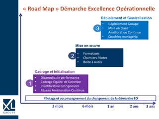 « Road Map » Démarche Excellence Opérationnelle
• Diagnostic de performance
• Cadrage Equipe de Direction
• Identification des Sponsors
• Réseau Amélioration Continue
• Formations
• Chantiers Pilotes
• Boite à outils
• Déploiement Groupe
• Mise en place
Amélioration Continue
• Coaching managérial
Pilotage et accompagnement du changement de la démarche EO
3 mois 6 mois 1 an 2 ans 3 ans
Cadrage et Initialisation
Mise en œuvre
Déploiement et Généralisation
2
3
1
 