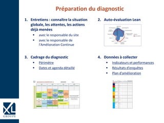 3. Cadrage du diagnostic
 Périmètre
 Dates et agenda détaillé
4. Données à collecter
 Indicateurs et performances
 Résultats d'enquêtes
 Plan d'amélioration
Préparation du diagnostic
1. Entretiens : connaître la situation
globale, les attentes, les actions
déjà menées
 avec le responsable du site
 avec le responsable de
l'Amélioration Continue
2. Auto-évaluation Lean
 