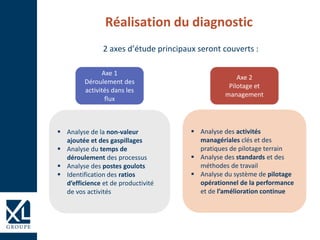 Réalisation du diagnostic
2 axes d’étude principaux seront couverts :
 Analyse de la non-valeur
ajoutée et des gaspillages
 Analyse du temps de
déroulement des processus
 Analyse des postes goulots
 Identification des ratios
d’efficience et de productivité
de vos activités
 Analyse des activités
managériales clés et des
pratiques de pilotage terrain
 Analyse des standards et des
méthodes de travail
 Analyse du système de pilotage
opérationnel de la performance
et de l’amélioration continue
Axe 1
Déroulement des
activités dans les
flux
Axe 2
Pilotage et
management
 