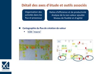 Détail des axes d’étude et outils associés
Organisation des
activités dans les
flux et processus
Ratios d’efficience et de productivité
Analyse de la non-valeur ajoutée
Niveau de fluidité et d'agilité
Cartographie du flux de création de valeur
 VSM "macro"
 
