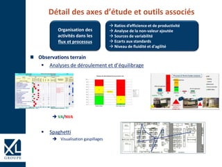 Observations terrain
 Analyses de déroulement et d’équilibrage
 VA/NVA
 Spaghetti
 Visualisation gaspillages
Organisation des
activités dans les
flux et processus
 Ratios d’efficience et de productivité
 Analyse de la non-valeur ajoutée
 Sources de variabilité
 Ecarts aux standards
 Niveau de fluidité et d'agilité
Détail des axes d’étude et outils associés
 