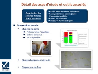 Observations terrain
 Etudes de postes
 Pertes de temps / gaspillages
 Distance parcourue
 Pbs. d'ergonomie
 Etudes changement de série
 Diagramme de flux
Organisation des
activités dans les
flux et processus
 Ratios d’efficience et de productivité
 Analyse de la non-valeur ajoutée
 Sources de variabilité
 Ecarts aux standards
 Niveau de fluidité et d'agilité
Détail des axes d’étude et outils associés
 