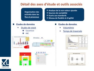 Organisation des
activités dans les
flux et processus
 Analyse de la non-valeur ajoutée
 Sources de variabilité
 Ecarts aux standards
 Niveau de fluidité et d'agilité
Etudes de données
 Etudes de stock
 Couverture
 ABC
28024020016012080400
Médiane
Moyenne
6055504540
1er quartile 22,281
Médiane 45,570
3e quartile 83,667
Maximum 292,667
56,383 61,637
42,396 49,000
46,480 50,199
A au carré 44,59
V aleur p < 0,005
Moy enne 59,010
EcTy p 48,267
V ariance 2329,748
A sy métrie 1,48009
A platissement 2,51124
N 1299
Minimum 0,599
Test de normalité d'A nderson-Darling
Interv alle de confiance = 95 % pour la moy enne
Interv alle de confiance = 95 % pour la médiane
Interv alle de confiance = 95 % pour l'écart ty pe
Intervalles de confiance = 95 %
Récapitulatif pour temps traversee par of
Etudes de données
 Volumétrie
 Temps de traversée
HuguetteGeorgesAnna
45
40
35
30
25
20
Resp exploit 1
Temps1
Boîte à moustaches de Temps 1
Projet : 2 PLATEFORMES LOGISTIQUES - CORRIGÉ.MPJ; Feuille de travail : temps traitement commandes; 18/06/2012 18:55:21
Détail des axes d’étude et outils associés
 