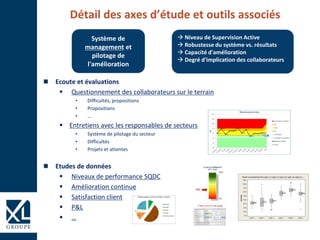 Ecoute et évaluations
 Questionnement des collaborateurs sur le terrain
• Difficultés, propositions
• Propositions
• …
 Entretiens avec les responsables de secteurs
• Système de pilotage du secteur
• Difficultés
• Projets et attentes
Etudes de données
 Niveaux de performance SQDC
 Amélioration continue
 Satisfaction client
 P&L
 …
Système de
management et
pilotage de
l'amélioration
 Niveau de Supervision Active
 Robustesse du système vs. résultats
 Capacité d'amélioration
 Degré d'implication des collaborateurs
Détail des axes d’étude et outils associés
 