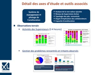 Observations terrain
 Activités des Superviseurs (2-4 heures)
 Gestion des problèmes rencontrés et irritants observés
Système de
management et
pilotage de
l'amélioration
 Analyse de la non-valeur ajoutée
 Niveau de Supervision Active
 Typologie des pbs. rencontrés
 Degré d'implication des collaborateurs
 Capacité d'amélioration
Détail des axes d’étude et outils associés
 