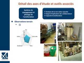 Système de
management et
pilotage de
l'amélioration
 Analyse de la non-valeur ajoutée
 Degré d'implication des collaborateurs
 Capacité d'amélioration
Observations terrain
 5S
Détail des axes d’étude et outils associés
 