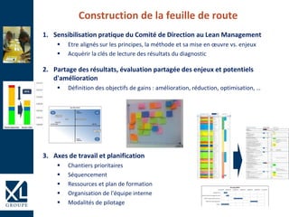 1. Sensibilisation pratique du Comité de Direction au Lean Management
 Etre alignés sur les principes, la méthode et sa mise en œuvre vs. enjeux
 Acquérir la clés de lecture des résultats du diagnostic
2. Partage des résultats, évaluation partagée des enjeux et potentiels
d'amélioration
 Définition des objectifs de gains : amélioration, réduction, optimisation, …
3. Axes de travail et planification
 Chantiers prioritaires
 Séquencement
 Ressources et plan de formation
 Organisation de l'équipe interne
 Modalités de pilotage
01/01/2013 02/03/2013 01/05/2013 30/06/2013 29/08/2013 28/10/2013 27/12/2013
Déployer le 5S
Mettre en place le management visuel
Mettre en place l'allée transverse
Définir des modes opératoires
Projet 5
#N/A
#N/A
#N/A
#N/A
Planning MOVE
Déployer le 5S
Mettre en place le
management visuel
Mettre en place l'allée
transverse
Définir des modes opératoiresProjet 5
Gain Effort Matrix
Easy to
implement
Hard to
implement
High P&LLow P&L impact
AB
C
Construction de la feuille de route
 