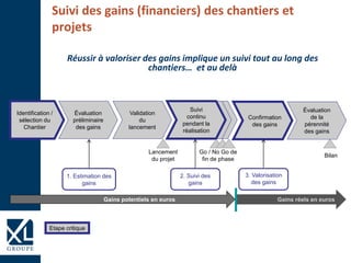 Suivi
continu
pendant la
réalisation
Suivi
continu
pendant la
réalisation
Suivi
continu
pendant la
réalisation
Identification /
sélection du
Chantier
Évaluation
préliminaire
des gains
Validation
du
lancement
Lancement
du projet
Go / No Go de
fin de phase
Bilan
1. Estimation des
gains
2. Suivi des
gains
3. Valorisation
des gains
Évaluation
de la
pérennité
des gains
Confirmation
des gains
Etape critique
Gains potentiels en euros Gains réels en euros
Réussir à valoriser des gains implique un suivi tout au long des
chantiers… et au delà
Suivi des gains (financiers) des chantiers et
projets
 
