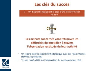 Les acteurs concernés vont retrouver les
difficultés du quotidien à travers
l’observation restituée de leur activité
Les clés du succès
• Un regard externe expert méthodologique avec des relais internes
(formés au préalable)
• Terrain (basé à 80% sur l’observation du fonctionnement réel)
1. Un diagnostic factuel est le gage d'une transformation
réussie
 