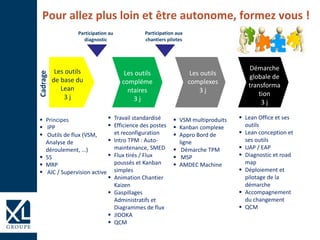 3ème
session
3j
Cadrage
 Principes
 IPP
 Outils de flux (VSM,
Analyse de
déroulement, …)
 5S
 MRP
 AIC / Supervision active
 VSM multiproduits
 Kanban complexe
 Appro Bord de
ligne
 Démarche TPM
 MSP
 AMDEC Machine
 Travail standardisé
 Efficience des postes
et reconfiguration
 Intro TPM : Auto-
maintenance, SMED
 Flux tirés / Flux
poussés et Kanban
simples
 Animation Chantier
Kaizen
 Gaspillages
Administratifs et
Diagrammes de flux
 JIDOKA
 QCM
4ème
session
3j
 Lean Office et ses
outils
 Lean conception et
ses outils
 UAP / EAP
 Diagnostic et road
map
 Déploiement et
pilotage de la
démarche
 Accompagnement
du changement
 QCM
Les outils
de base du
Lean
3 j
Les outils
compléme
ntaires
3 j
Les outils
complexes
3 j
Démarche
globale de
transforma
tion
3 j
Pour allez plus loin et être autonome, formez vous !
Participation au
diagnostic
Participation aux
chantiers pilotes
 