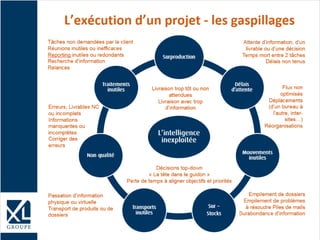 L’exécution d’un projet - les gaspillages
Attente d’information, d’un
livrable ou d’une décision
Temps mort entre 2 tâches
Délais non tenus
Flux non
optimisés
Déplacements
(d’un bureau à
l’autre, inter-
sites…)
Réorganisations
Livraison trop tôt ou non
attendues
Livraison avec trop
d’information
Empilement de dossiers
Empilement de problèmes
à résoudre Piles de mails
Surabondance d’information
Passation d’information
physique ou virtuelle
Transport de produits ou de
dossiers
Erreurs, Livrables NC
ou incomplets
Informations
manquantes ou
incomplètes
Corriger des
erreurs
Tâches non demandées par le client
Réunions inutiles ou inefficaces
Reporting inutiles ou redondants
Recherche d’information
Relances
Décisions top-down
« La tête dans le guidon »
Perte de temps à aligner objectifs et priorités
 
