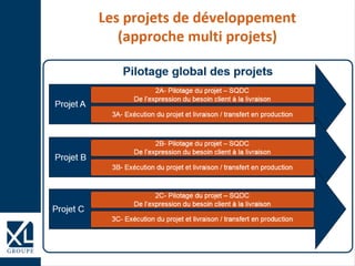 Les projets de développement
(approche multi projets)
Projet A
3A- Exécution du projet et livraison / transfert en production
2A- Pilotage du projet – SQDC
De l’expression du besoin client à la livraison
Projet B
3B- Exécution du projet et livraison / transfert en production
2B- Pilotage du projet – SQDC
De l’expression du besoin client à la livraison
Projet C
3C- Exécution du projet et livraison / transfert en production
2C- Pilotage du projet – SQDC
De l’expression du besoin client à la livraison
Pilotage global des projets
 