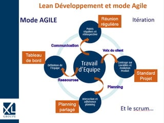 Itération
Lean Développement et mode Agile
Mode AGILE
Tableau
de bord
Planning
partagé
Réunion
régulière
Standard
Projet
Et le scrum…
 