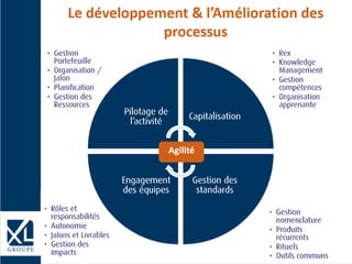 Le développement & l’Amélioration des
processus
Agilité
 