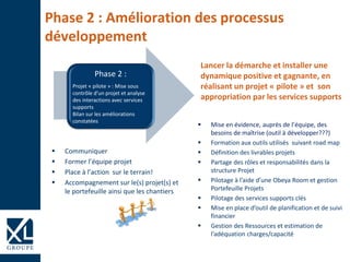 Communiquer
 Former l’équipe projet
 Place à l’action sur le terrain!
 Accompagnement sur le(s) projet(s) et
le portefeuille ainsi que les chantiers
Phase 2 : Amélioration des processus
développement
Lancer la démarche et installer une
dynamique positive et gagnante, en
réalisant un projet « pilote » et son
appropriation par les services supports
 Mise en évidence, auprès de l’équipe, des
besoins de maîtrise (outil à développer???)
 Formation aux outils utilisés suivant road map
 Définition des livrables projets
 Partage des rôles et responsabilités dans la
structure Projet
 Pilotage à l’aide d’une Obeya Room et gestion
Portefeuille Projets
 Pilotage des services supports clés
 Mise en place d’outil de planification et de suivi
financier
 Gestion des Ressources et estimation de
l’adéquation charges/capacité
Phase 2 :
Projet « pilote » : Mise sous
contrôle d’un projet et analyse
des interactions avec services
supports
Bilan sur les améliorations
constatées
 