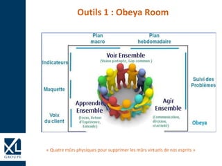 « Quatre mûrs physiques pour supprimer les mûrs virtuels de nos esprits »
Outils 1 : Obeya Room
 