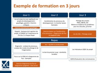 Exemple de formation en 3 jours
Jour 1 Jour 2 Jour 3
Repas
Les principes du Lean appliqués aux
projets de développement :
gaspillages, goulots / chemins
critiques
Rappels : basiques de la gestion de
projet. LE DMAIC et l’importance du
D et du C à chaque étape
Les Indicateurs SQDC du projet
Exercice kaizen sur l’amélioration
d’un processus – Diagramme de flux
et spaghetti cible
Pilotage des projets
PMO, OBEYA, AIC
Mettre en évidence les problèmes
pour les résoudre, prioriser
QCM d’évaluation des connaissances
Jeu de rôle – Pilotage projet
Diagnostic : analyse du processus,
analyse des modes de pilotage et de
l’organisation
Le bon du premier coup : standards,
livrables
Focus sur la VSM et le diagramme de
flux - Exemples
Exercice diagramme de flux et
diagramme spaghetti – Etat actuel
Exercice identification gaspillages
L’amélioration du processus de
développement : le chantier kaizen
Exemples
Jeu – Qualité vs productivité
 