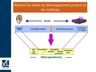 Production
à l’ affaire
Avis du
client Conception produit Conception processus
Durée
Conception Conception
produit Dvpmt
processus
Production
lean
Avis
du
client
Délai opérationnel
Réduire les délais du développement produit et
les maîtriser
 