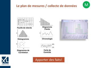 Le plan de mesures / collecte de données
Apporter des faits!
Diagramme
Pareto
Carte de
Contrôlé
Diagramme de
Corrélation
Histogramme Chronologie
Feuille de relevés
M
 