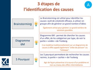 3 étapes de
l’identification des causes
Brainstorming
Diagramme
6M
5 Pourquoi
Le Brainstorming est utilisé pour identifier les
causes: outil de créativité efficace, à utiliser en
groupe afin de générer un grand nombre d’idées
Également utilisé pour générer un grand nombre de
solutions possibles
Diagramme 6M : permet de chercher les causes
d'un effet, de les catégoriser par type, de voir la
partie « visible » de l’iceberg.
il se modélise traditionnellement sur un diagramme de
causes à effet appelé également "arête de poisson" ou
"Ishikawa"
Les 5 pourquoi permettent de rechercher les causes
racines, la partie « cachée » de l’iceberg
Agir de façon préventive à la source d’un problème et
non au niveau des effets intermédiaires
A
 