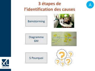 3 étapes de
l’identification des causes
Bainstorming
Diagramme
6M
5 Pourquoi
A
 