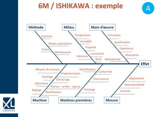 Effet
Méthode Milieu Main d’œuvre
Machine Matières premières
Gammes
Modes opératoires
Maintenance
Essais
Vibration
Température
Humidité
Propreté
Luminosité
Bruit
Formation
Qualification
Expérience
Motivation
Absentéisme
Moyens de mesure
Outillage
Géométrie
Réglage
Programmation
Démarrage
Pannes – arrêts - reprise
Modification
Conformité
Stockage
Fournisseurs
Identification
Mesure
Répétabilité
Reproductibilité
Justesse
6M / ISHIKAWA : exemple A
 
