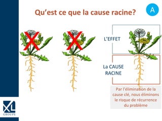 Qu’est ce que la cause racine?
L’EFFET
La CAUSE
RACINE
Par l’élimination de la
cause clé, nous éliminons
le risque de récurrence
du problème
X X
A
 