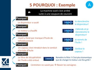 Je réenclenche
le disjoncteur!X
Je remets de
l’huile !
X
J’enlève le
copeau !
X
Remettre le filtre !! C’est plus économique
que de changer le moteur une fois grillé !
J’attends et je
réenclenche le
disjoncteur!
X
Le disjoncteur a sauté
Le moteur a chauffé
L’outil a forcé par manque d’huile de
refroidissement
Un copeau s’est introduit dans le conduit
d’arrivée d’huile
Le filtre de récupération
de l’huile a été enlevé
L’entretien ne savait pas  Revoir les consignes
5 POURQUOI : Exemple A
La machine outil s’est arrêté
suite à une coupure de courant
 