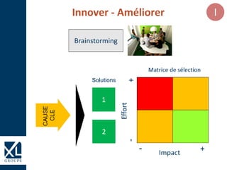 Impact
Effort
Matrice de sélection
- +
-+
CAUSE
CLE
Solutions
2
1
Brainstorming
Innover - Améliorer I
 