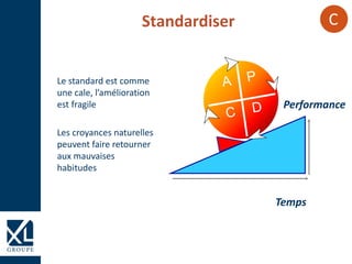 Standardiser
Le standard est comme
une cale, l’amélioration
est fragile
Les croyances naturelles
peuvent faire retourner
aux mauvaises
habitudes
Performance
Temps
C
 