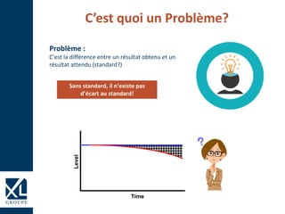 C’est quoi un Problème?
Problème :
C’est la différence entre un résultat obtenu et un
résultat attendu (standard?)
Level
Time
Sans standard, il n’existe pas
d’écart au standard!
 