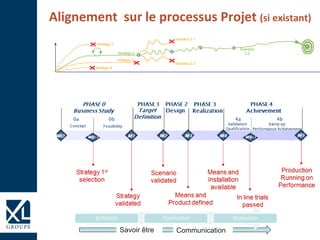 Alignement sur le processus Projet (si existant)
t
Scenario 2.1
Scenario 2.3
Strategy 1
Strategy 3
Strategy 2
Strategy 4
S...