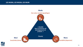 11
Muda
Non valeur ajoutée (gaspillages)
Mura
Variabilité (dispersion)
Muri
Suractivités (stress)
« Nuisible
dans le processus de
développement de
produits »
(Toyota)
LES MURA, LES MUDA, LES MURI
 
