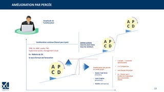 13
SMQ
SMQ
SMQ
Amplitude de
l’amélioration
Amélioration continue (Kaizen pas-à-pas)
TPM, 5S, MRP, audits, TNC,
Supervision active, management visuel
Ex : Réduire de 2%
le taux d’erreurs de facturation
petites actions
tous les jours dans
tous les secteurs
Amélioration par percée
en mode projet
• Kaizen Task force
(chantier),
• Lean 6 sigma
(processus),
• Hoshin (entreprise)
• 1 projet : 1 avancée
spectaculaire
• 1 à 2 projets/an
• Une équipe de projet
• ex : Diviser par 2
le délai de traitement
des commandes
clients
AMÉLIORATION PAR PERCÉE
 