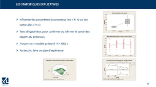 16
➢ Influence des paramètres du processus (les « Xi ») sur ses
sorties (les « Yi »)
➢ Tests d’hypothèse, pour confirmer ou infirmer le savoir des
experts du processus
➢ Trouver un « modèle prédictif Yi = f(Xi) »
➢ Au besoin, faire un plan d’expérience
LES STATISTIQUES EXPLICATIVES
StandardNouveau
400
350
300
250
200
150
100
Processus
Tps_moyen
Boîte à moustaches de Tps_moyen
epoxy 4epoxy 3epoxy 2epoxy 1
34
32
30
28
26
24
22
20
Données
Diag. valeurs indiv. de epoxy 1; epoxy 2; epoxy 3; epoxy 4
SebMaelle
20
15
10
5
SebMaelle
20
15
10
5
Devant; 0
Lanceur
Distance
Devant; 45
Derrière; 0 Derrière; 45
Grenouille
Concorde
Type
Feuille de travail : Feuille de travail 1; 27/04/2012 14:29:06
Carte multivariée de Distance par Type - Position trombone
Variables du panneau : Position trombone, Angle
5
10
0
1
15
20
15
0
2
30
45
Distance
A ngle
Position trombone
Diagramme de surface de Distance et Angle ; Position trombone
Feuille de travail : Feuille de travail 1; 29/01/2013 20:57:49
 