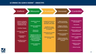 19
• Pérenniser les solutions
et les résultats
• Documenter
• Former le personnel
• Mettre en place un suivi
des performances
• Ajuster le processus
• Passer en amélioration
continue
• Évaluer les résultats
• Réaliser un retour
d’expérience
• Clôturer le projet
• Définir le processus
futur, les flux de valeur
• Elaborer, trouver et
quantifier des solutions
• Analyser les risques
• Décliner la transition et
le changement
• Mettre en œuvre des
solutions de maîtrise du
processus
• Préciser le champ du
projet, les objectifs, le
processus concerné,
l’amélioration visée,
• Constituer l’équipe,
• Formaliser les attentes
des clients,
• Cartographier le
processus,
• Identifier les leviers
d’amélioration
• Identifier les flux de
valeur
• Mesurer la satisfaction
des clients
• Observer les
mouvements
• Organiser et mener une
campagne de mesure sur
les sorties du processus et
sur les paramètres à
l‘origine de la variabilité
et des gaspillages
• Evaluer l'aptitude du
processus
• Analyser le processus et
les données : volumes,
demandes, coûts, délais
• Identifier les causes
premières de variabilité,
les capacités
• Déterminer les variables
et leurs causes.
• Déterminer le modèle
Yi = f (Xi)
LE DMAIC DU LEAN 6 SIGMA® : OBJECTIFS
 