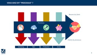 9
Besoins du client
Clients du processus
Production VentesR&DMarketing
Processus
VOUS AVEZ DIT "PROCESSUS" ?
 