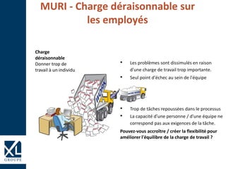• Les problèmes sont dissimulés en raison
d'une charge de travail trop importante.
• Seul point d'échec au sein de l'équipe
• Trop de tâches repoussées dans le processus
• La capacité d’une personne / d'une équipe ne
correspond pas aux exigences de la tâche.
Pouvez-vous accroître / créer la flexibilité pour
améliorer l'équilibre de la charge de travail ?
MURI - Charge déraisonnable sur
les employés
Charge
déraisonnable
Donner trop de
travail à un individu
 