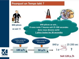 840 pièces
ce soir !!!
840 pièces ce soir...
Il nous reste 7 heures soit 25 200 secondes
donc nous devons sortir
1 pièce toutes les 30 secondes
840 p 25 200 sec
?1 p
1 pièce toutes les
40 secondes
1 pièce toutes les
20 secondes
180 p/h 90 p/h xo
Soit 120 p /h
Pourquoi un Temps takt ?
 