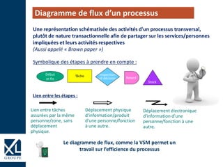 Une représentation schématisée des activités d'un processus transversal,
plutôt de nature transactionnelle afin de partager sur les services/personnes
impliquées et leurs activités respectives
(Aussi appelé « Brown paper »)
Symbolique des étapes à prendre en compte :
Lien entre les étapes :
Diagramme de flux d’un processus
Le diagramme de flux, comme la VSM permet un
travail sur l’efficience du processus
Tâche Inspection
et décision Retard
Stock
Début
et fin
Déplacement physique
d'information/produit
d'une personne/fonction
à une autre.
Lien entre tâches
assurées par la même
personne/zone, sans
déplacement
physique.
Déplacement électronique
d'information d'une
personne/fonction à une
autre.
 