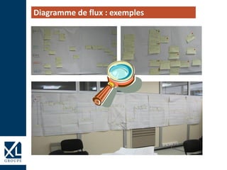 Diagramme de flux : exemples
 