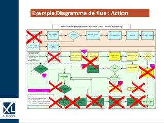 Process Flow before Kaizen - Purchase Order - Invoice Processing
Suppliers issue
Invoices to central
address and then
shipped to
Hungary
KEY
IAF - Ivoice Authoriasion Form
PO - Purchase Order
OCR - Optical Character Recognition
APA – Accounts Payable Associate
PO valid ?No
Price,Quantity
correct?
Invoices scanned,
Validated
OCR – released
in Livelink (LL)
APA Selects
workqueue
(LL)
Check Invoice
OCR - LL
Yes
Yes
Post Invoice
(SAP)
Yes
Direct Invoice no
PO
IAF Approval
correct?
End User Raises
PSc (SAP)
PSC Validation
(SAP)
Manager
Approval (SAP)
End User Accepts
(SAP)
Yes
No
PO nr created (SAP) Print run PO sent to Vendor
Order sent to
Vendor out of SAP
Goods/ Services
sent
Invoice Issued
Invoice with PO
IAF available?
No
Price Query Diary
No
No
Expired Queue
(LL)
After 3 weeks
GRN Related ?
(SAP)
Payment Block
(SAP)
Yes
GRN required by
END USER
GRN booked
(SAP)
Payment
unblocked (SAP)
Paid on due date
No
END USER
for rework
GRN already
booked by End
User?
(SAP)
Yes
No
Waste
XX
hours
XX
hours
XX
hours
XX
hours
XX
hours
XX
X
XXX
X
X
X
X
X
X
Exemple Diagramme de flux : Action
 