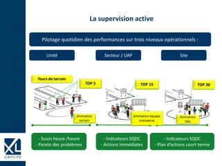 La supervision active
Pilotage quotidien des performances sur trois niveaux opérationnels :
Unité Secteur / UAP
TOP 5 TOP 15 TOP 30
Animation
terrain
Animation équipe
transverse
Animation
Site
Site
- Suivis heure /heure
- Pareto des problèmes
- Indicateurs SQDC
- Actions immédiates
- Indicateurs SQDC
- Plan d’actions court terme
Tours de terrain
 