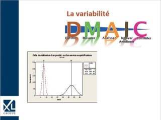 La variabilité
Data
Frequency
363228242016128
250
200
150
100
50
0
10 30
Mean StDev N
30,03 3,032 300
10,01 1,021 300
Variable
C1
C2
Normal
Délai de réalisation d'un produit ou d'un service ou spécifications
 