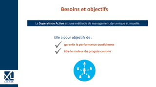 Besoins et objectifs
La Supervision Active est une méthode de management dynamique et visuelle.
garantir la performance quotidienne
être le moteur du progrès continu
Elle a pour objectifs de :
 